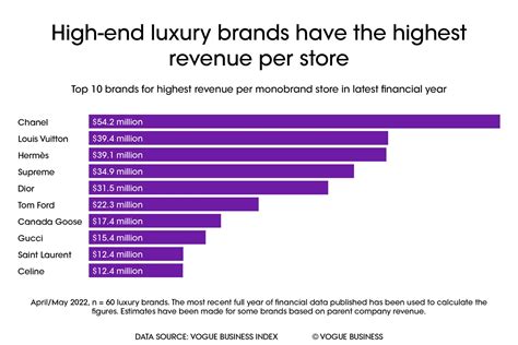 louis vuitton revenues by region|lv 2022 annual report.